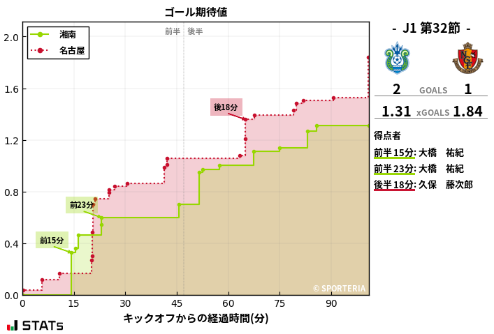 ゴール期待値