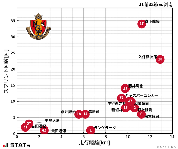 走行距離・スプリント回数