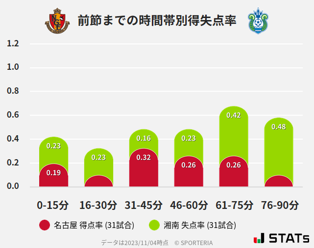 時間帯別得失点率