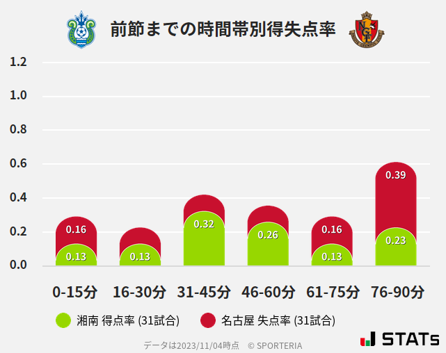 時間帯別得失点率