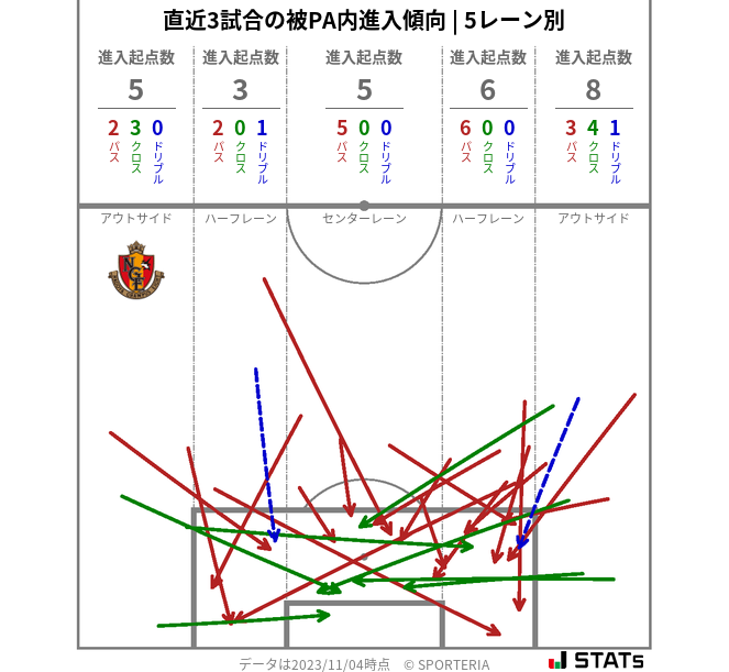 被PA内への進入傾向