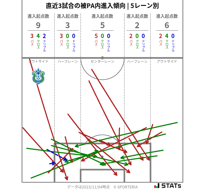 被PA内への進入傾向