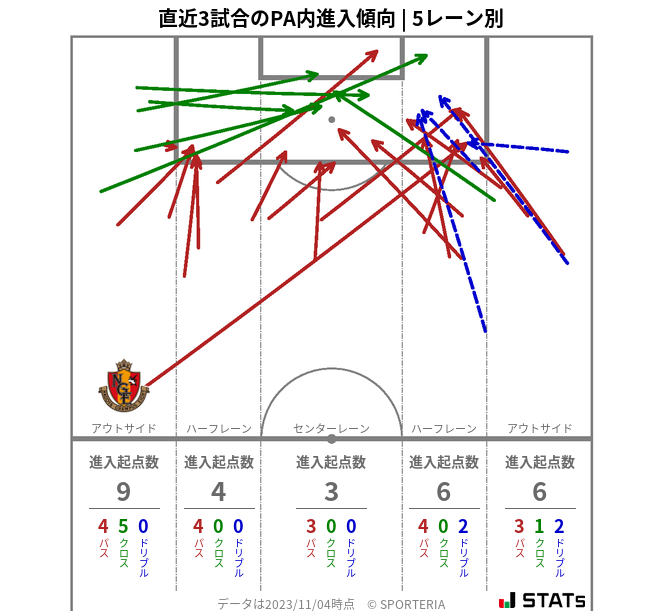 PA内への進入傾向