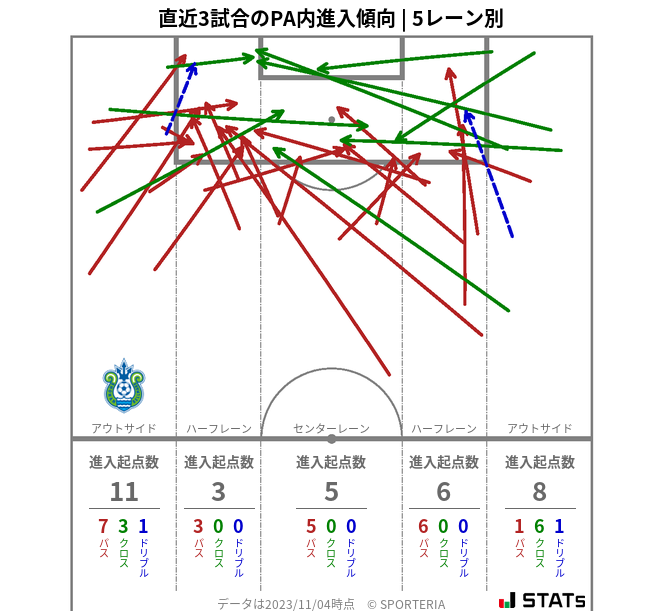 PA内への進入傾向