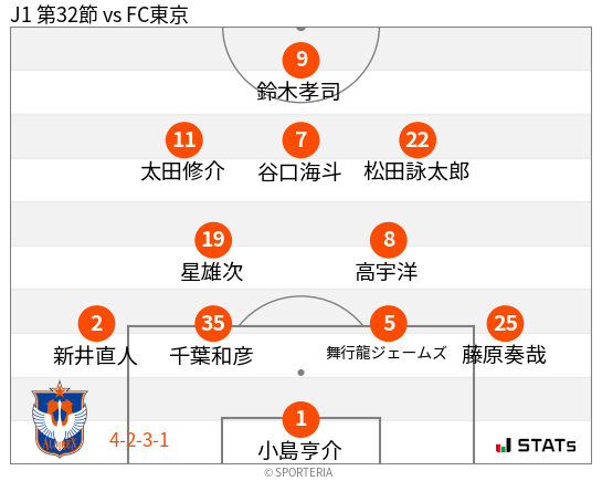 フォーメーション図