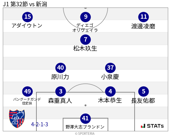 フォーメーション図