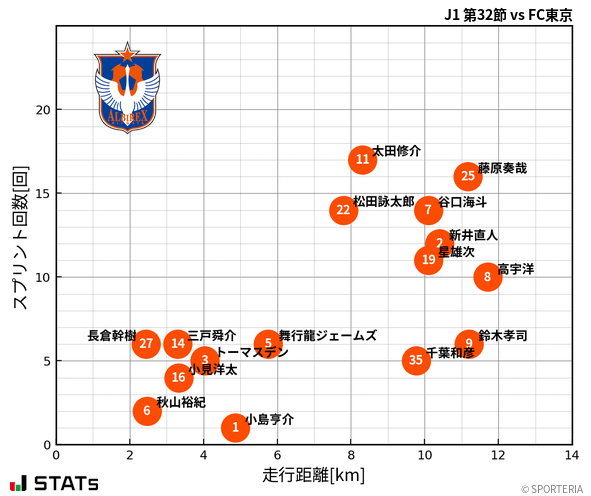 走行距離・スプリント回数