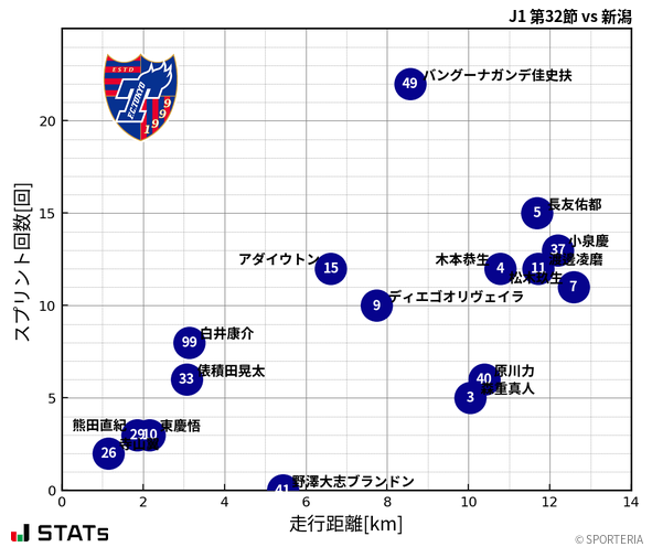 走行距離・スプリント回数