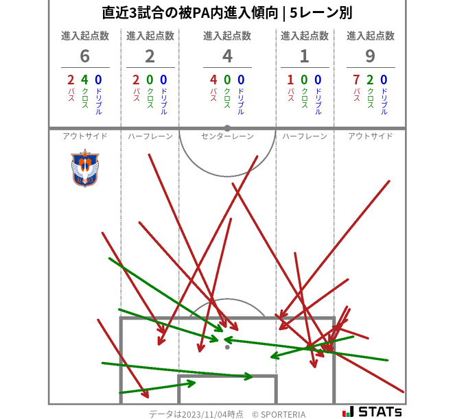 被PA内への進入傾向