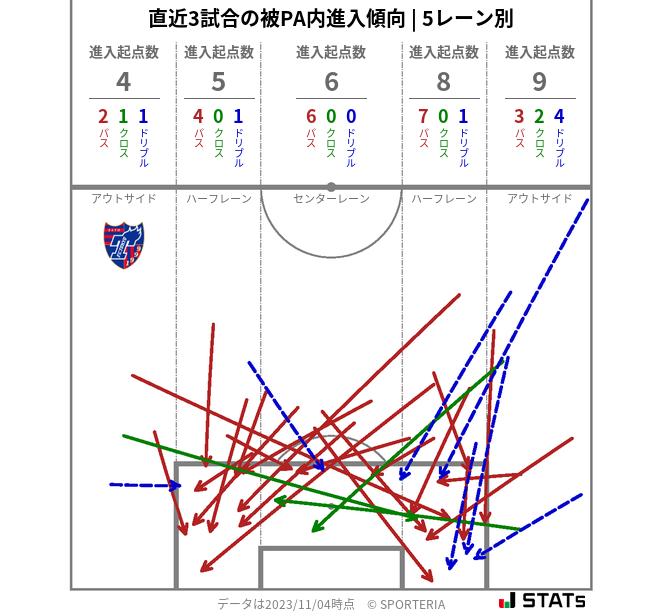 被PA内への進入傾向