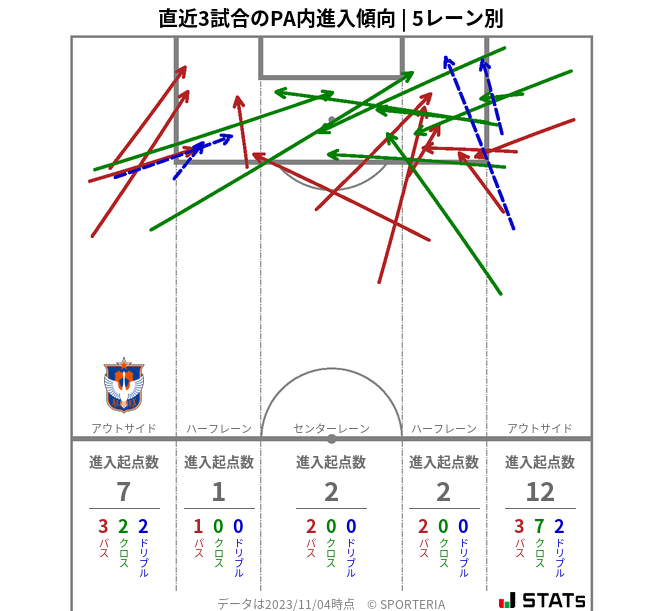 PA内への進入傾向