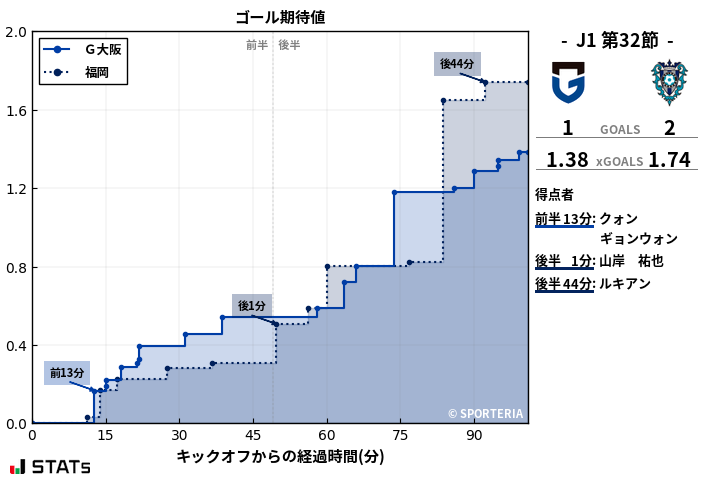 ゴール期待値