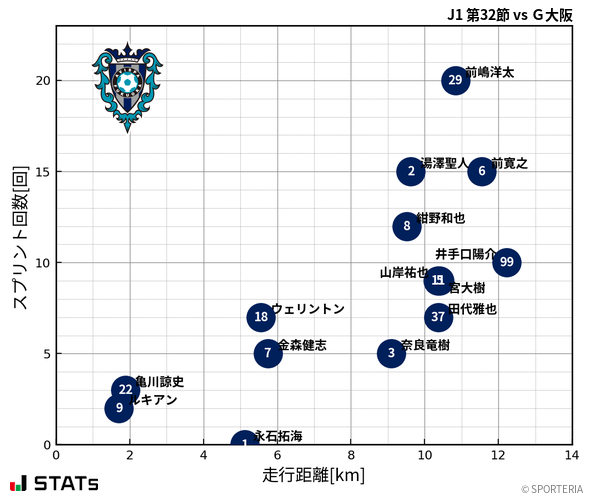 走行距離・スプリント回数