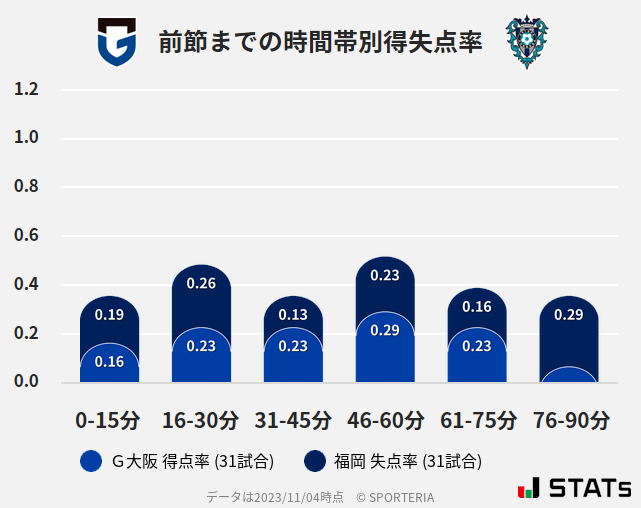 時間帯別得失点率