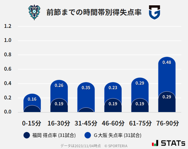 時間帯別得失点率