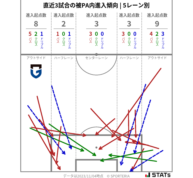 被PA内への進入傾向