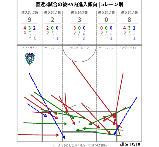 被PA内への進入傾向