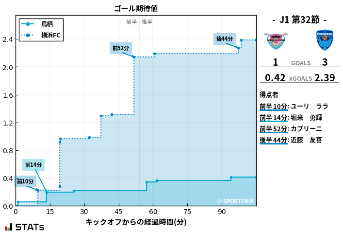 ゴール期待値