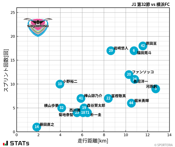 走行距離・スプリント回数