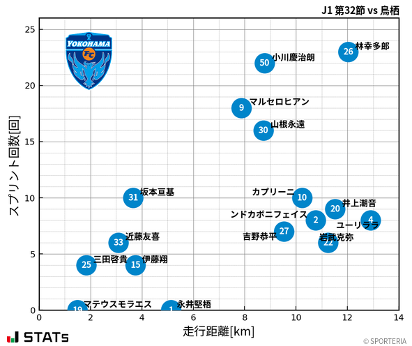 走行距離・スプリント回数