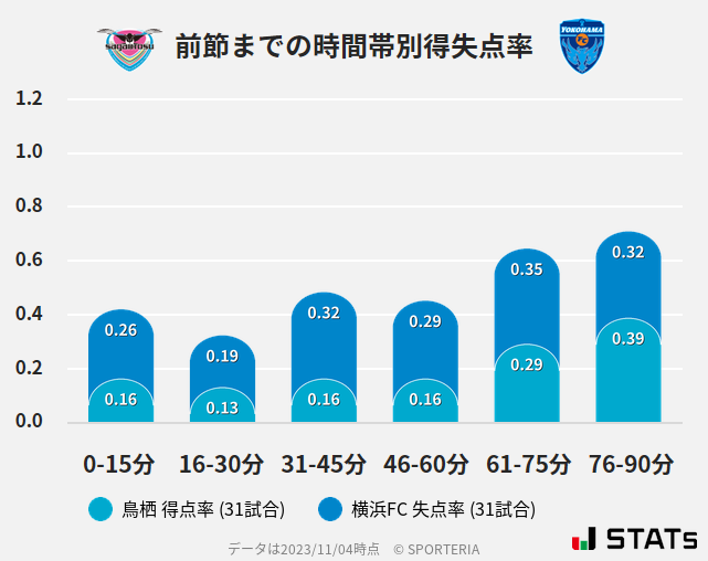 時間帯別得失点率