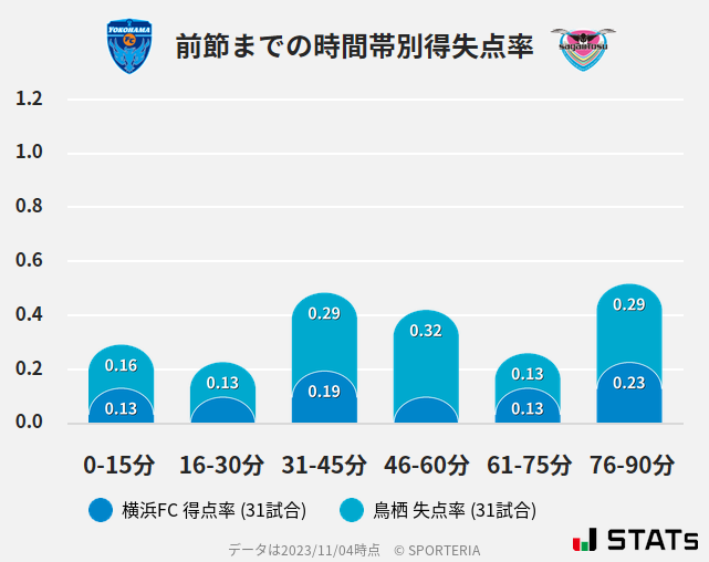 時間帯別得失点率