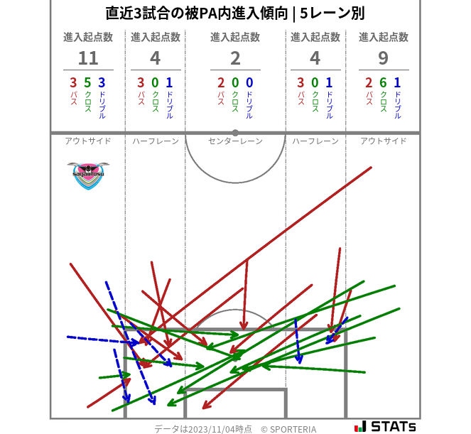 被PA内への進入傾向