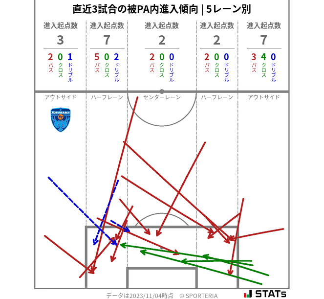 被PA内への進入傾向