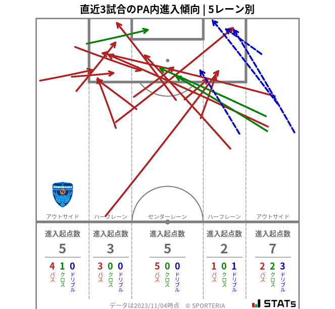 PA内への進入傾向