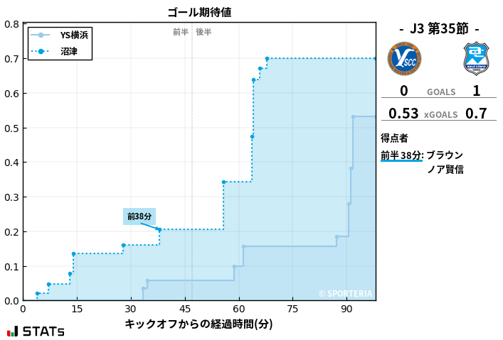 ゴール期待値