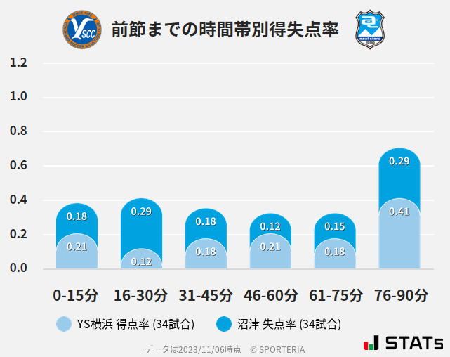 時間帯別得失点率