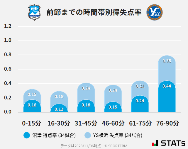 時間帯別得失点率