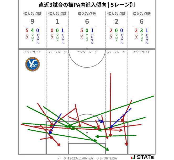 被PA内への進入傾向