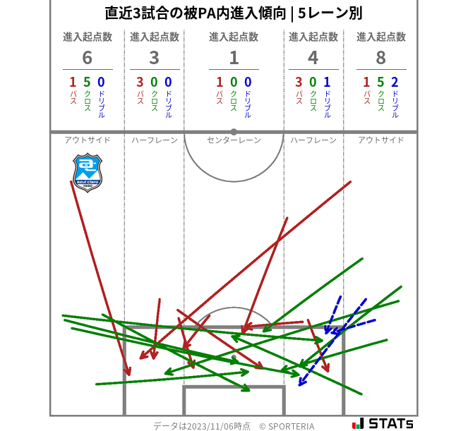 被PA内への進入傾向