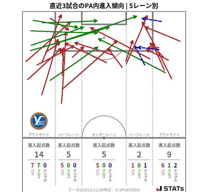 PA内への進入傾向