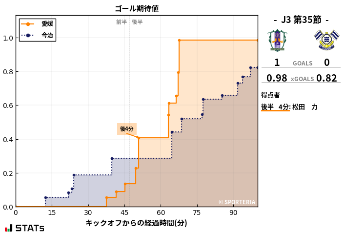 ゴール期待値