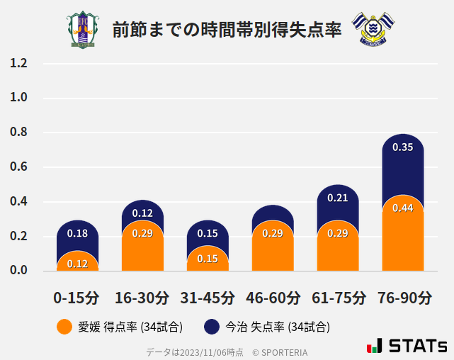 時間帯別得失点率