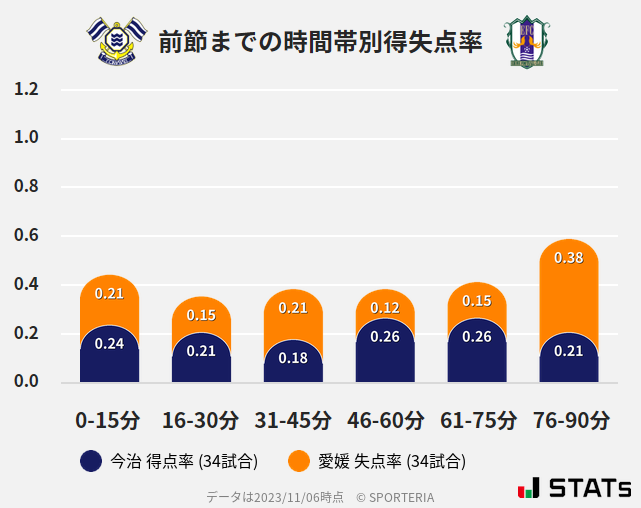 時間帯別得失点率