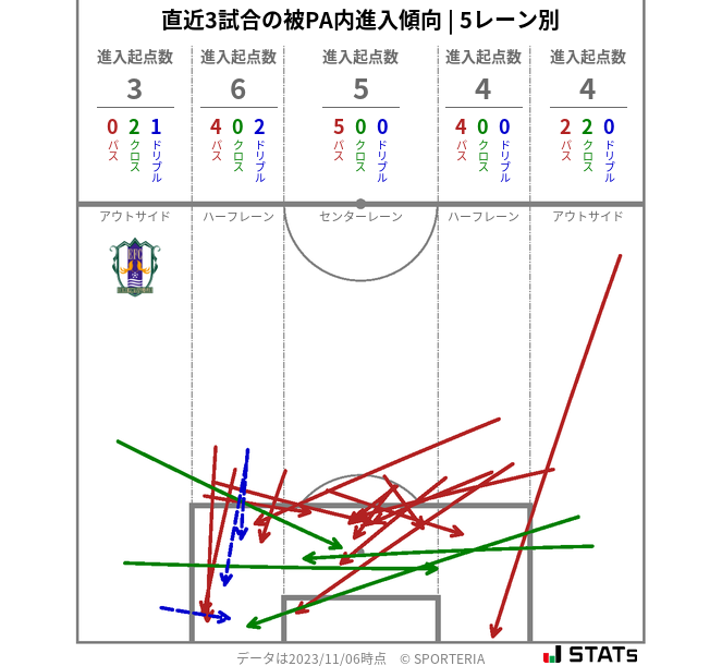 被PA内への進入傾向