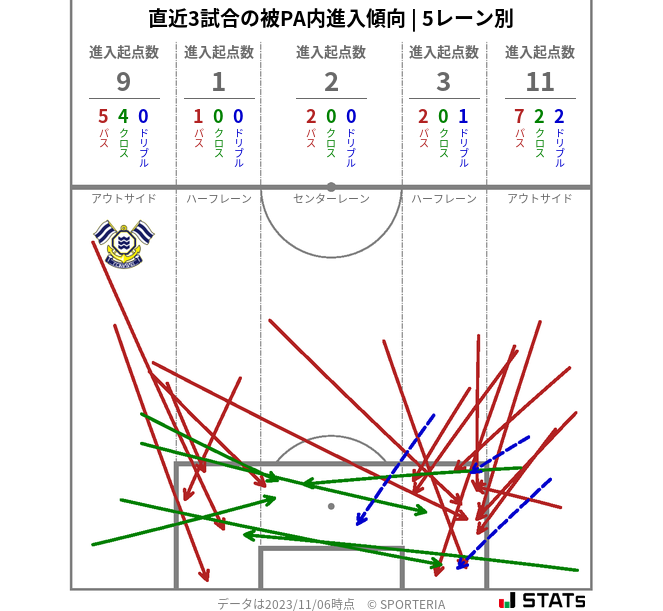 被PA内への進入傾向