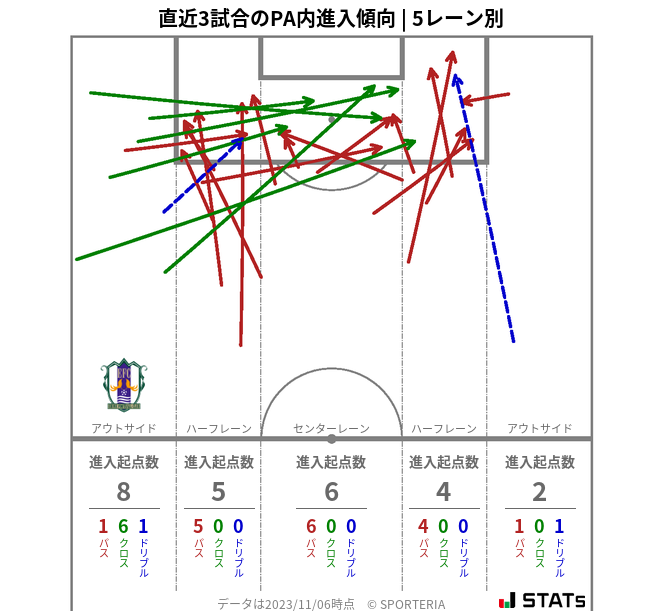 PA内への進入傾向