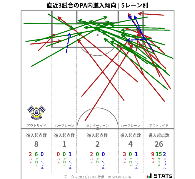 PA内への進入傾向