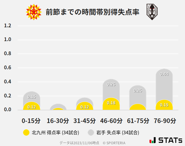 時間帯別得失点率