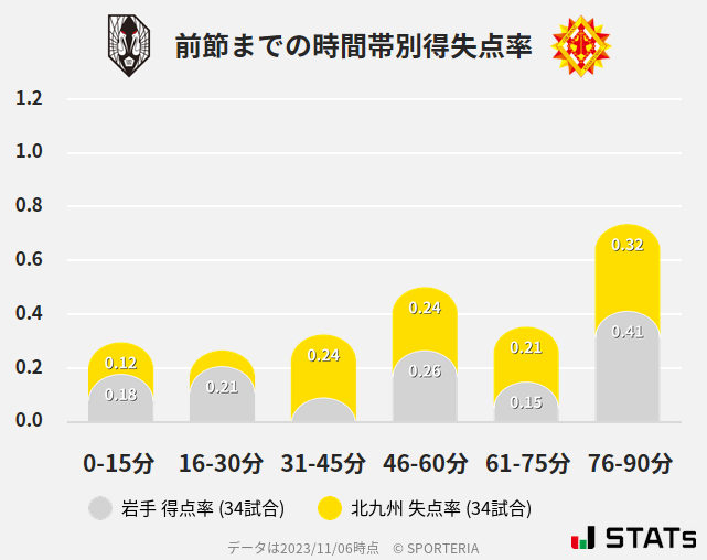 時間帯別得失点率