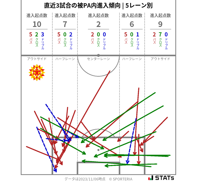 被PA内への進入傾向