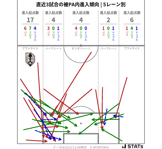 被PA内への進入傾向