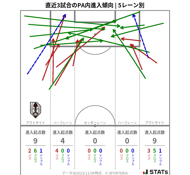 PA内への進入傾向