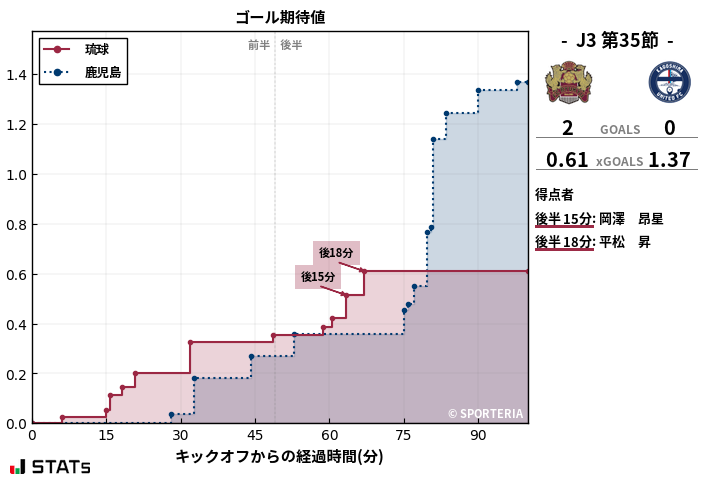 ゴール期待値