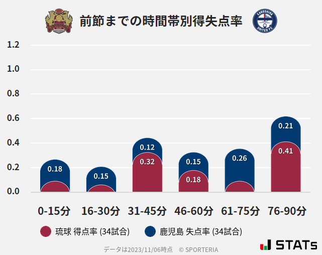 時間帯別得失点率