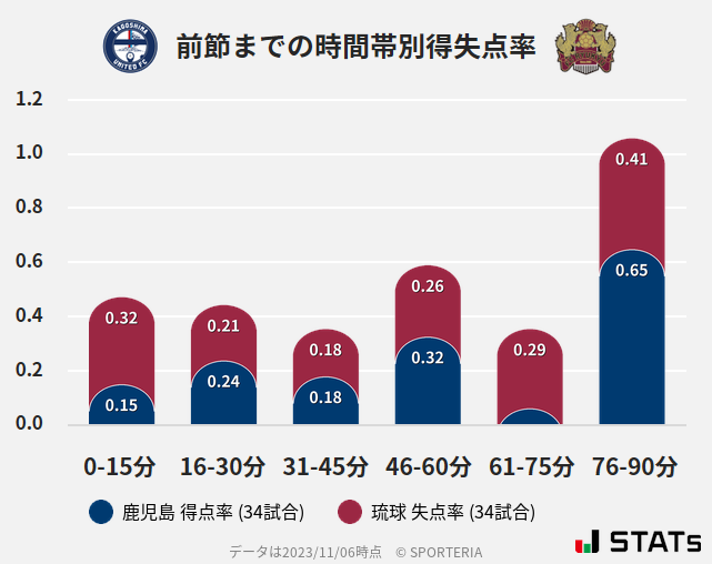 時間帯別得失点率